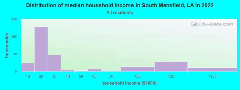 Distribution of median household income in South Mansfield, LA in 2022