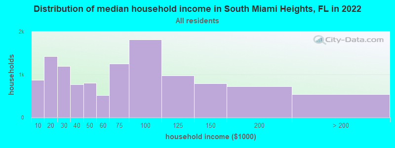 Distribution of median household income in South Miami Heights, FL in 2022