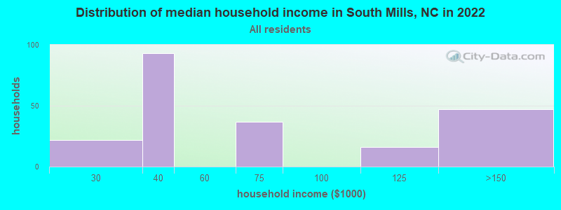 Distribution of median household income in South Mills, NC in 2022