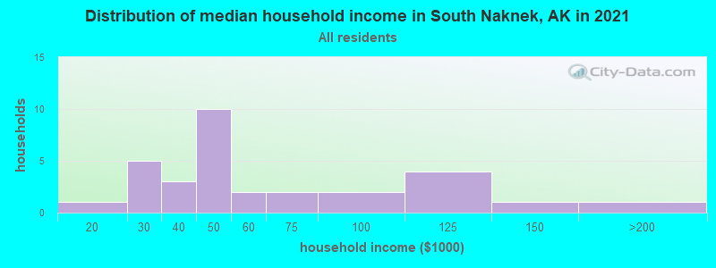 Distribution of median household income in South Naknek, AK in 2022