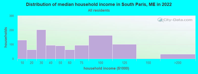 Distribution of median household income in South Paris, ME in 2022