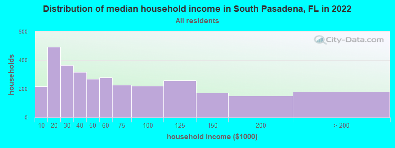 Distribution of median household income in South Pasadena, FL in 2022