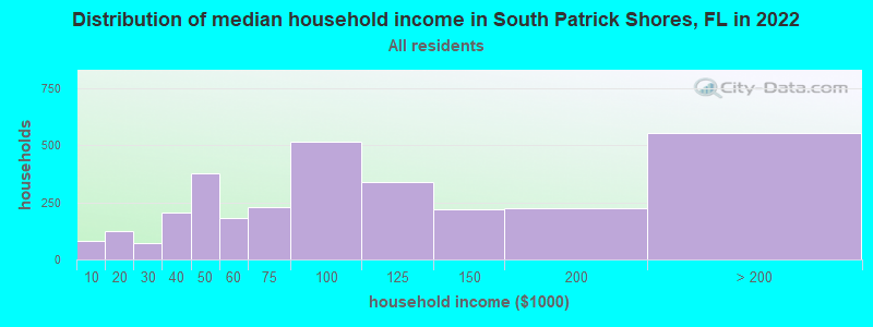 Distribution of median household income in South Patrick Shores, FL in 2021