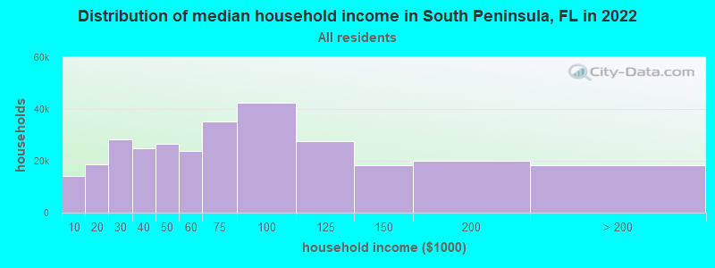 Distribution of median household income in South Peninsula, FL in 2022