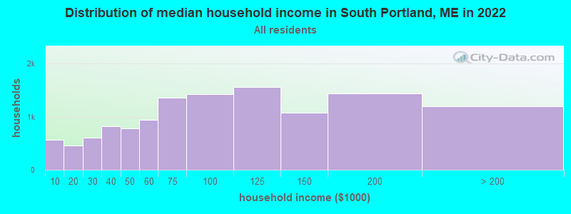 Distribution of median household income in South Portland, ME in 2019