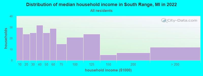 Distribution of median household income in South Range, MI in 2022