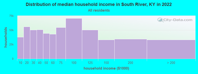 Distribution of median household income in South River, KY in 2022