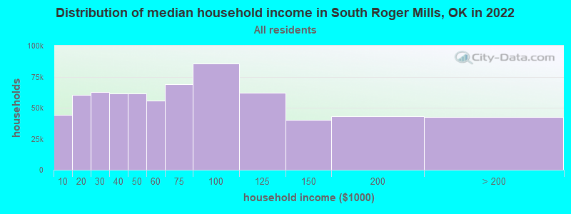 Distribution of median household income in South Roger Mills, OK in 2022