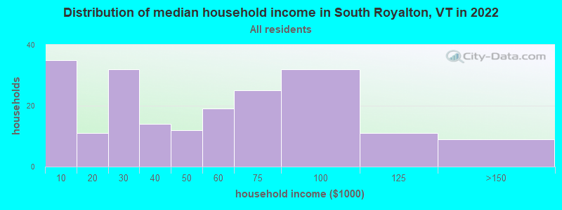 Distribution of median household income in South Royalton, VT in 2022