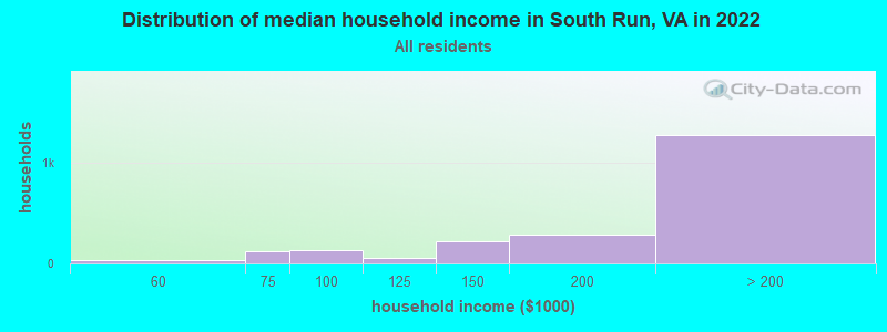 Distribution of median household income in South Run, VA in 2022