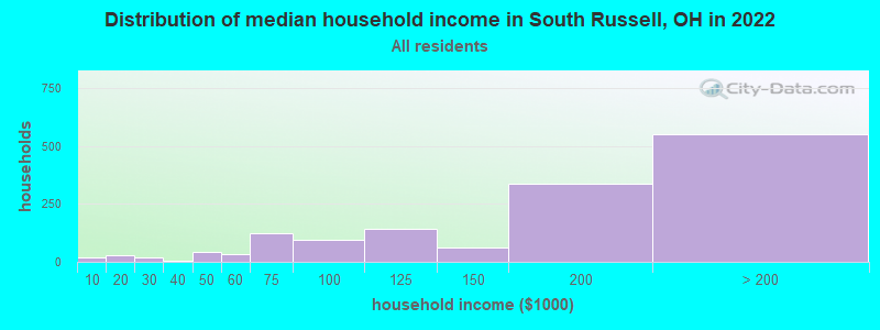Distribution of median household income in South Russell, OH in 2022