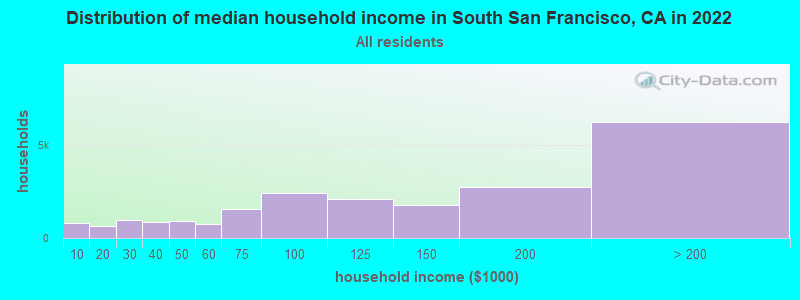 Distribution of median household income in South San Francisco, CA in 2019