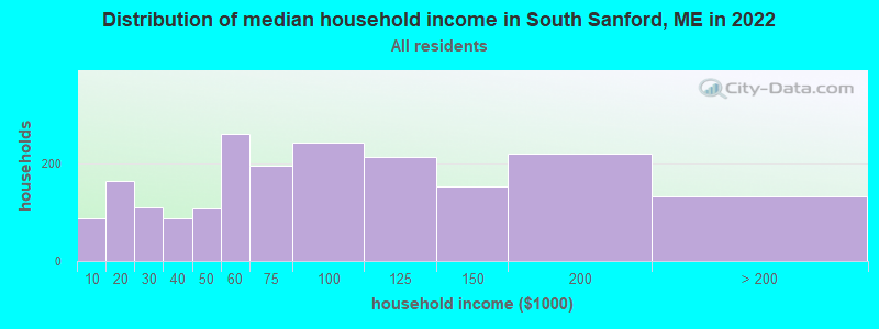 Distribution of median household income in South Sanford, ME in 2022