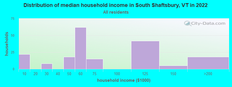 Distribution of median household income in South Shaftsbury, VT in 2022