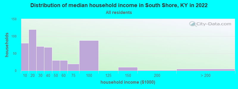 Distribution of median household income in South Shore, KY in 2022