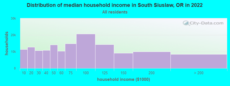 Distribution of median household income in South Siuslaw, OR in 2021