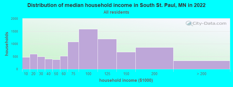 Distribution of median household income in South St. Paul, MN in 2022