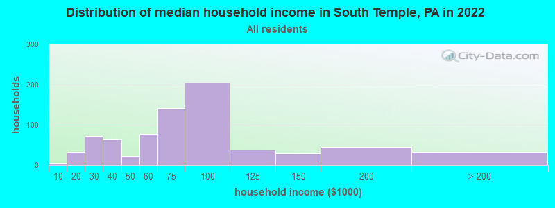 Distribution of median household income in South Temple, PA in 2022