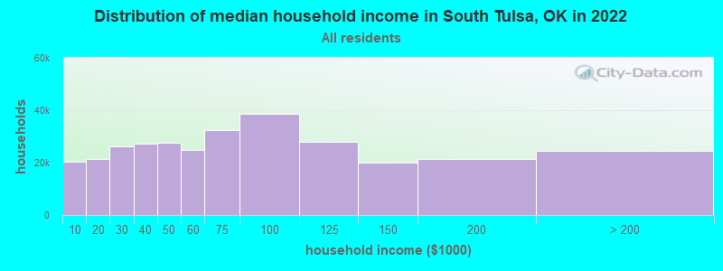 Distribution of median household income in South Tulsa, OK in 2019