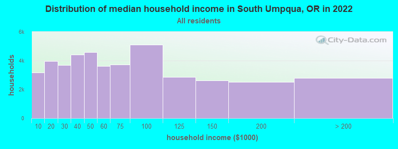 Distribution of median household income in South Umpqua, OR in 2022