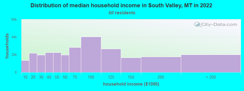 Distribution of median household income in South Valley, MT in 2022