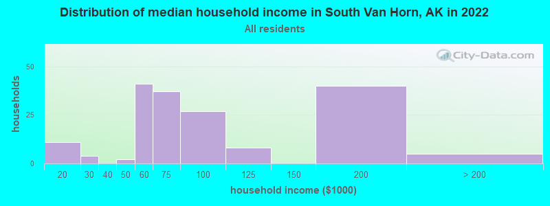 Distribution of median household income in South Van Horn, AK in 2022