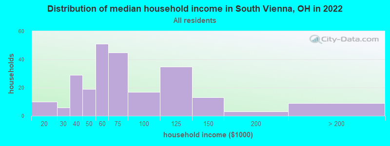 Distribution of median household income in South Vienna, OH in 2022