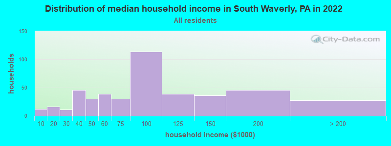 Distribution of median household income in South Waverly, PA in 2022