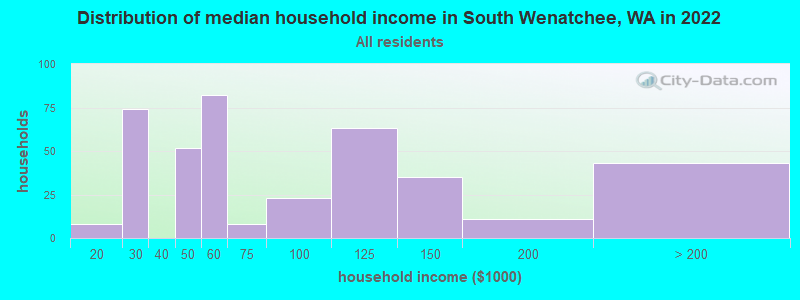 Distribution of median household income in South Wenatchee, WA in 2021