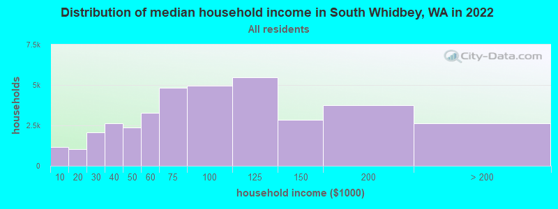 Distribution of median household income in South Whidbey, WA in 2022