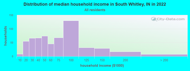 Distribution of median household income in South Whitley, IN in 2022