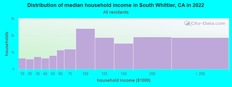 Distribution of median household income in South Whittier, CA in 2019