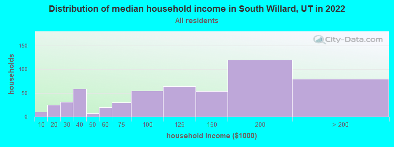 Distribution of median household income in South Willard, UT in 2022