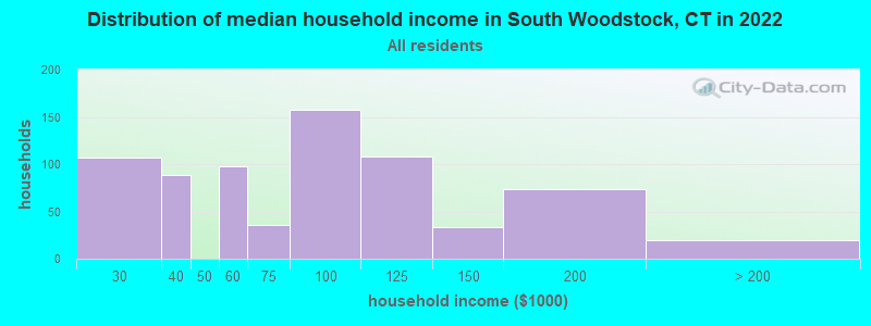 Distribution of median household income in South Woodstock, CT in 2022