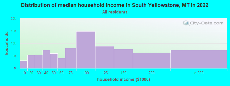 Distribution of median household income in South Yellowstone, MT in 2019