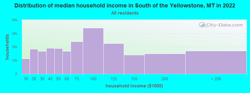 Distribution of median household income in South of the Yellowstone, MT in 2022