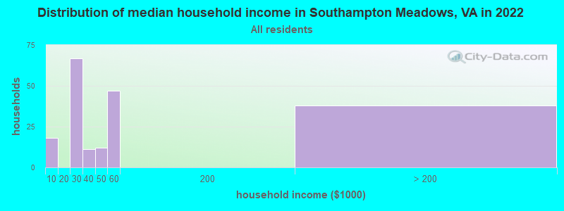 Distribution of median household income in Southampton Meadows, VA in 2022