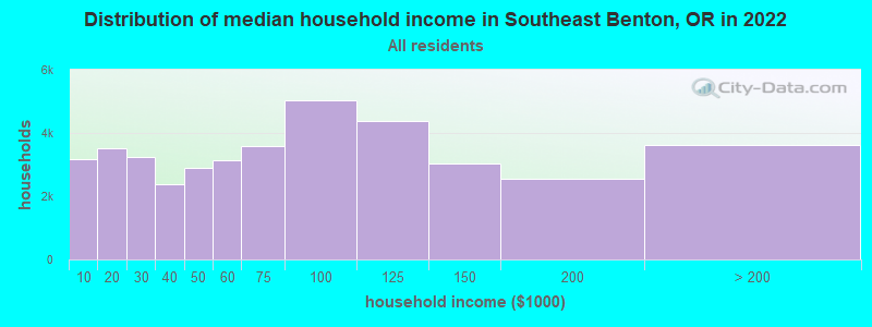 Distribution of median household income in Southeast Benton, OR in 2022