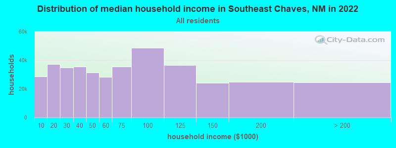Distribution of median household income in Southeast Chaves, NM in 2022