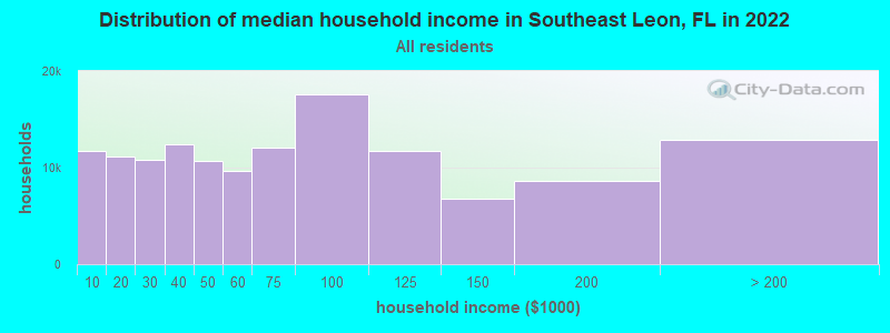 Distribution of median household income in Southeast Leon, FL in 2022