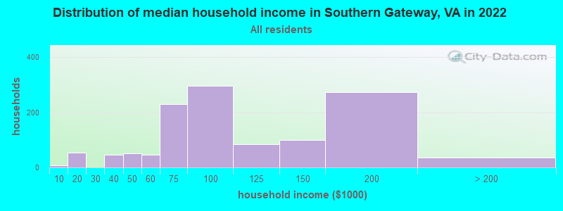 Distribution of median household income in Southern Gateway, VA in 2022