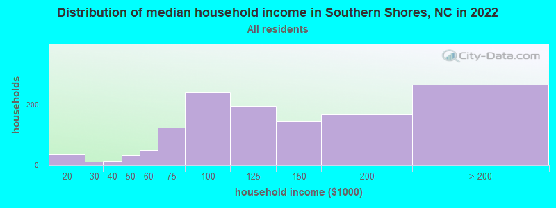 Distribution of median household income in Southern Shores, NC in 2022