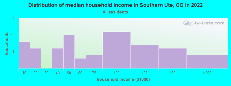 Distribution of median household income in Southern Ute, CO in 2022
