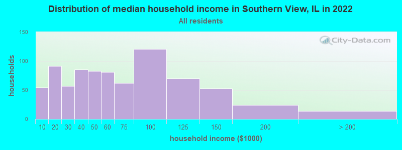 Distribution of median household income in Southern View, IL in 2022