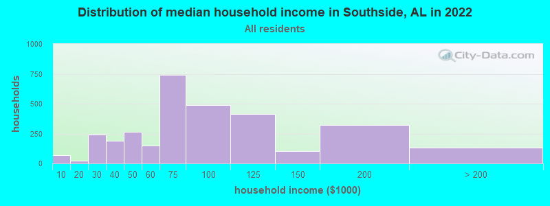 Distribution of median household income in Southside, AL in 2019