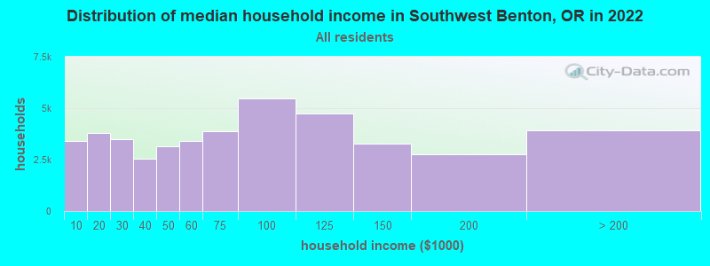 Distribution of median household income in Southwest Benton, OR in 2022