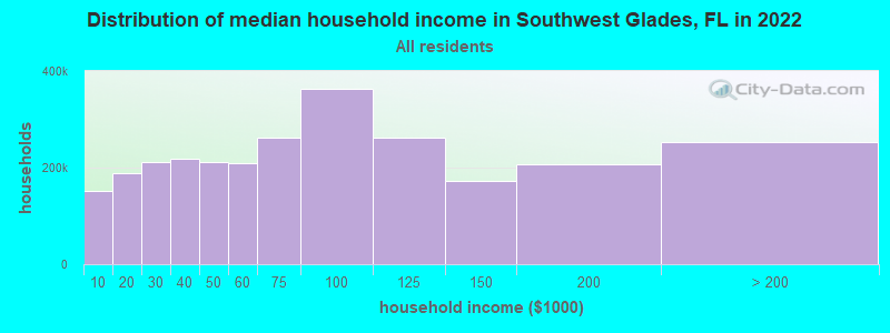 Distribution of median household income in Southwest Glades, FL in 2022