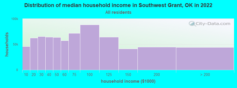 Distribution of median household income in Southwest Grant, OK in 2022