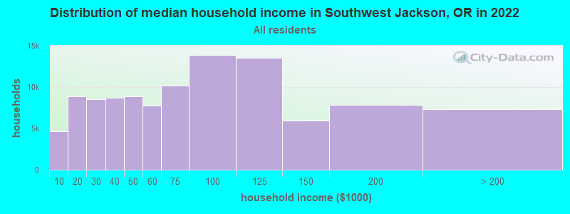 Distribution of median household income in Southwest Jackson, OR in 2019