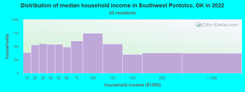 Distribution of median household income in Southwest Pontotoc, OK in 2022